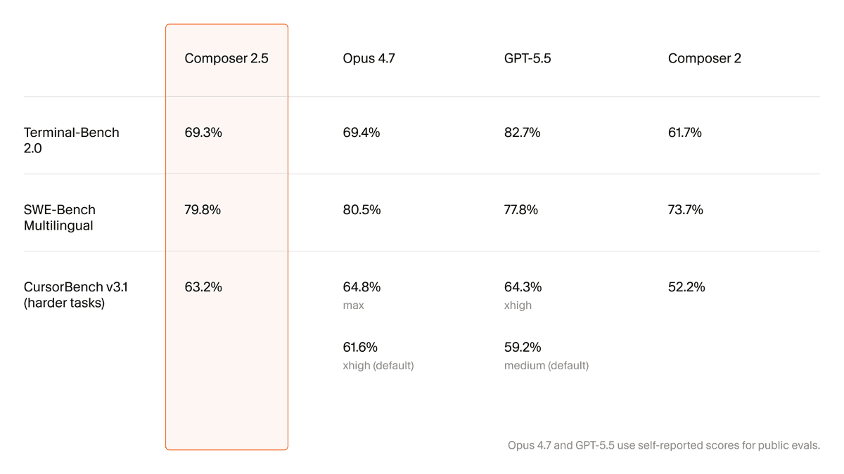 Cursor Composer 2.5 Outperforms Frontier Models at a Fraction of the Cost
