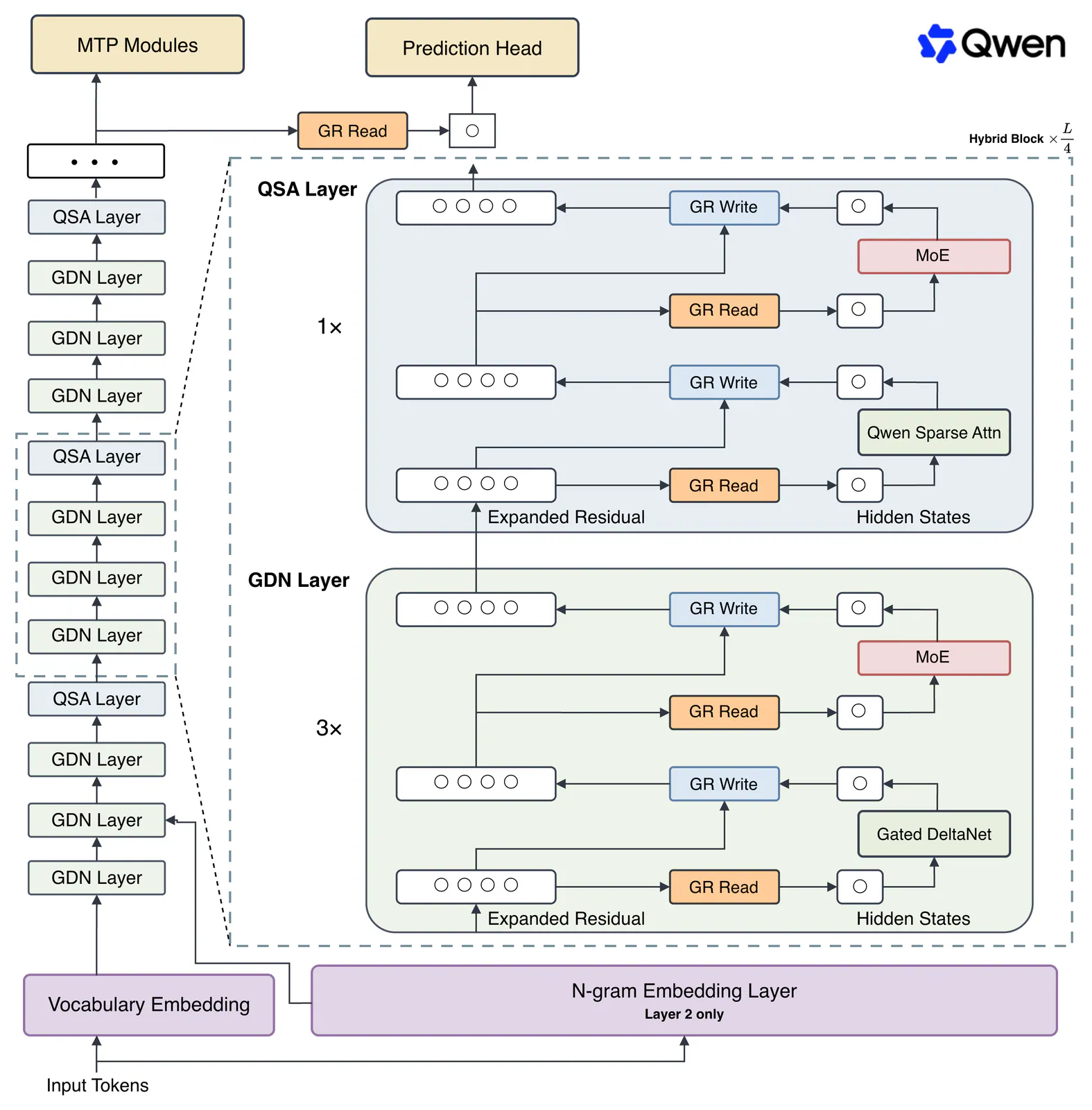 Qwen3.8-Flash-Next Architecture