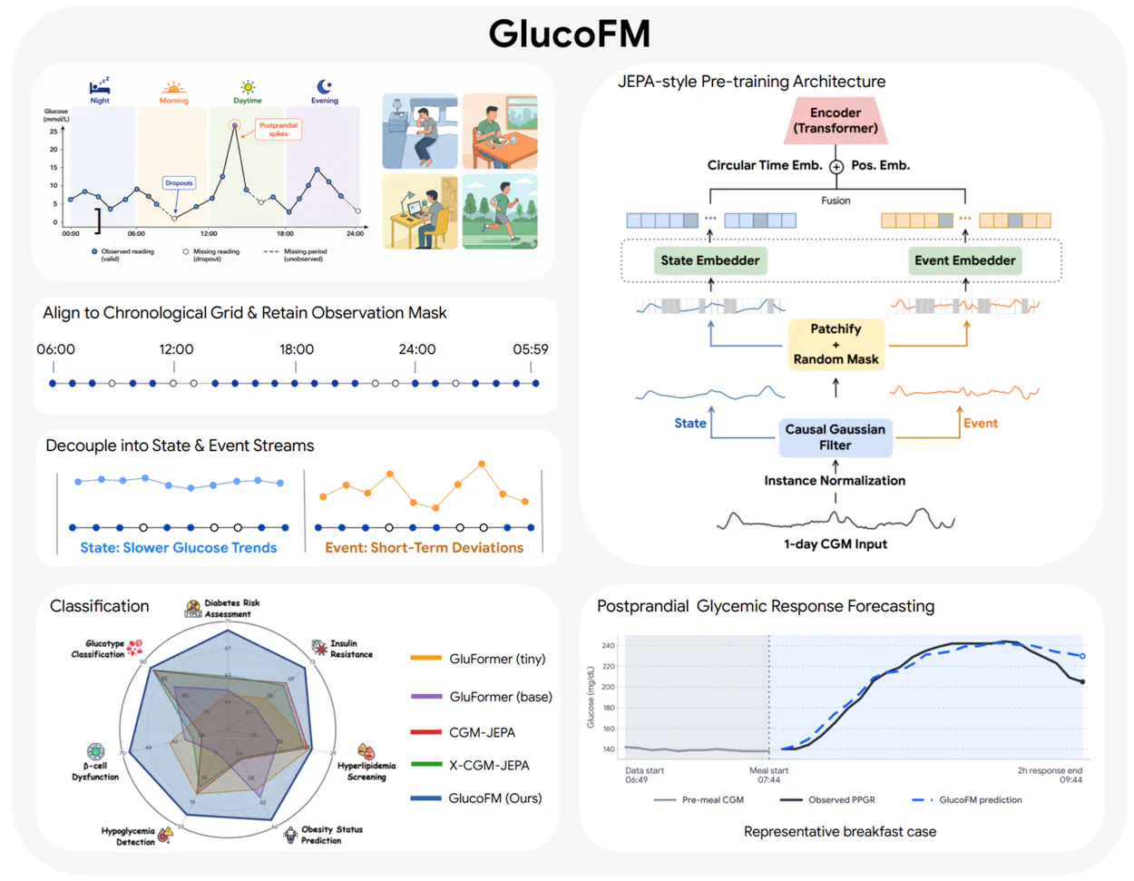 Overview diagram of the GlucoFM framework detailing data preprocessing, JEPA-style pre-training architecture, and clinical forecasting applications.