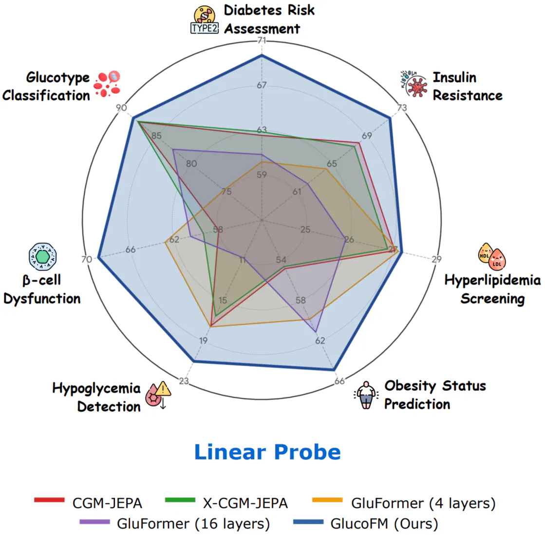 A linear probe radar chart showing GlucoFM outperforming four baseline models across six metabolic health assessment categories.