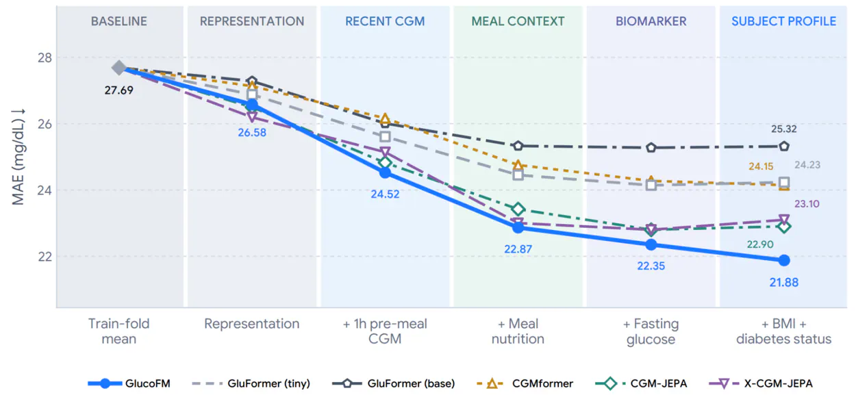 Post-meal glucose forecasting chart showing GlucoFM's trajectory error as recent CGM, nutrition, fasting glucose, BMI, and diabetes status are added.