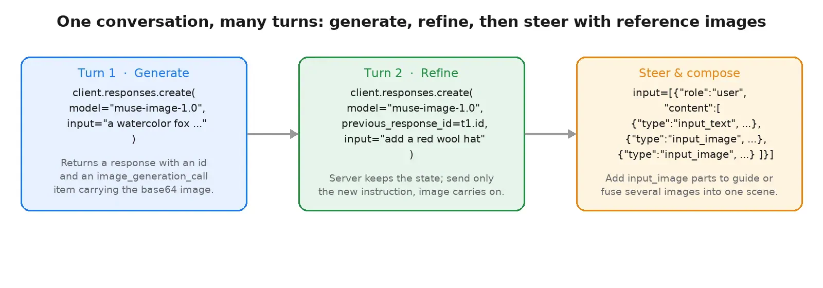 One conversation across turns: turn 1 generates from a text prompt, turn 2 refines by passing previous_response_id, and a steer-and-compose turn attaches input_image reference parts to fuse several inputs into one scene