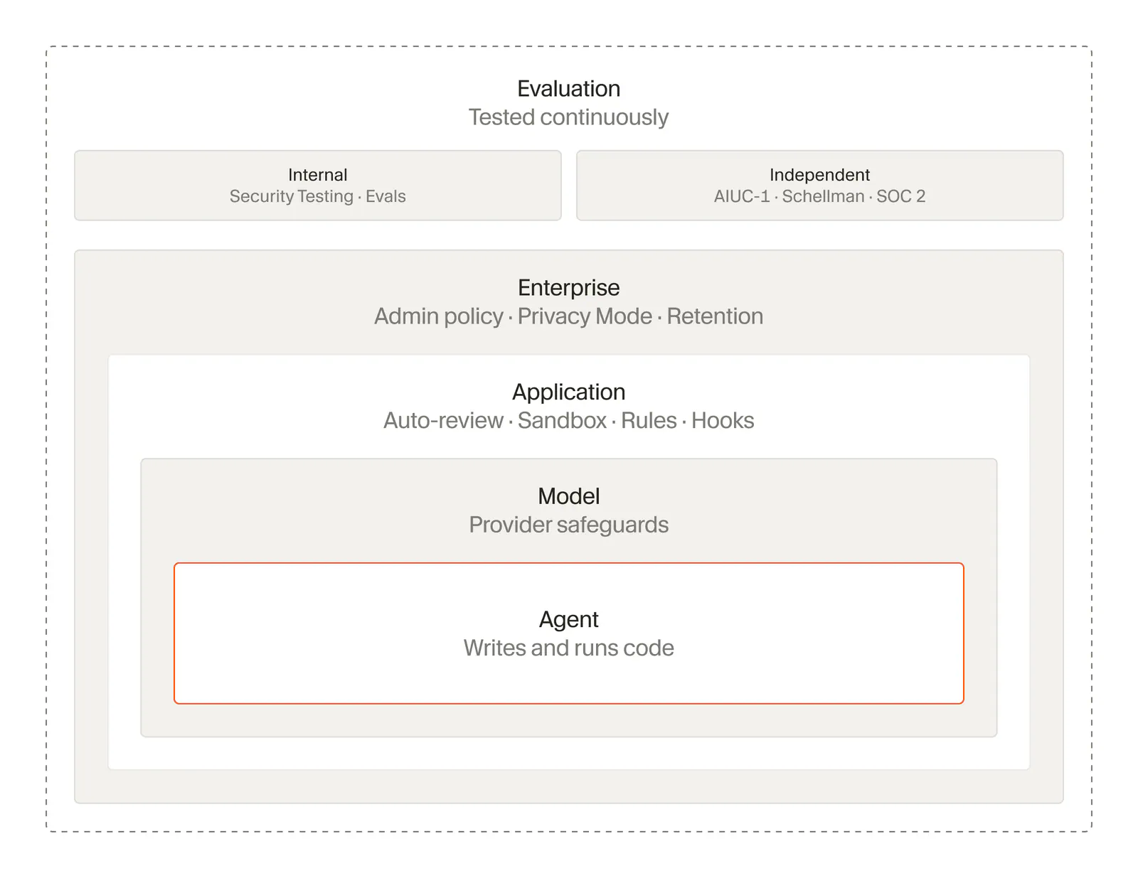 Agent safeguards built into Cursor, including rules, hooks, Auto-review, and model-level protections