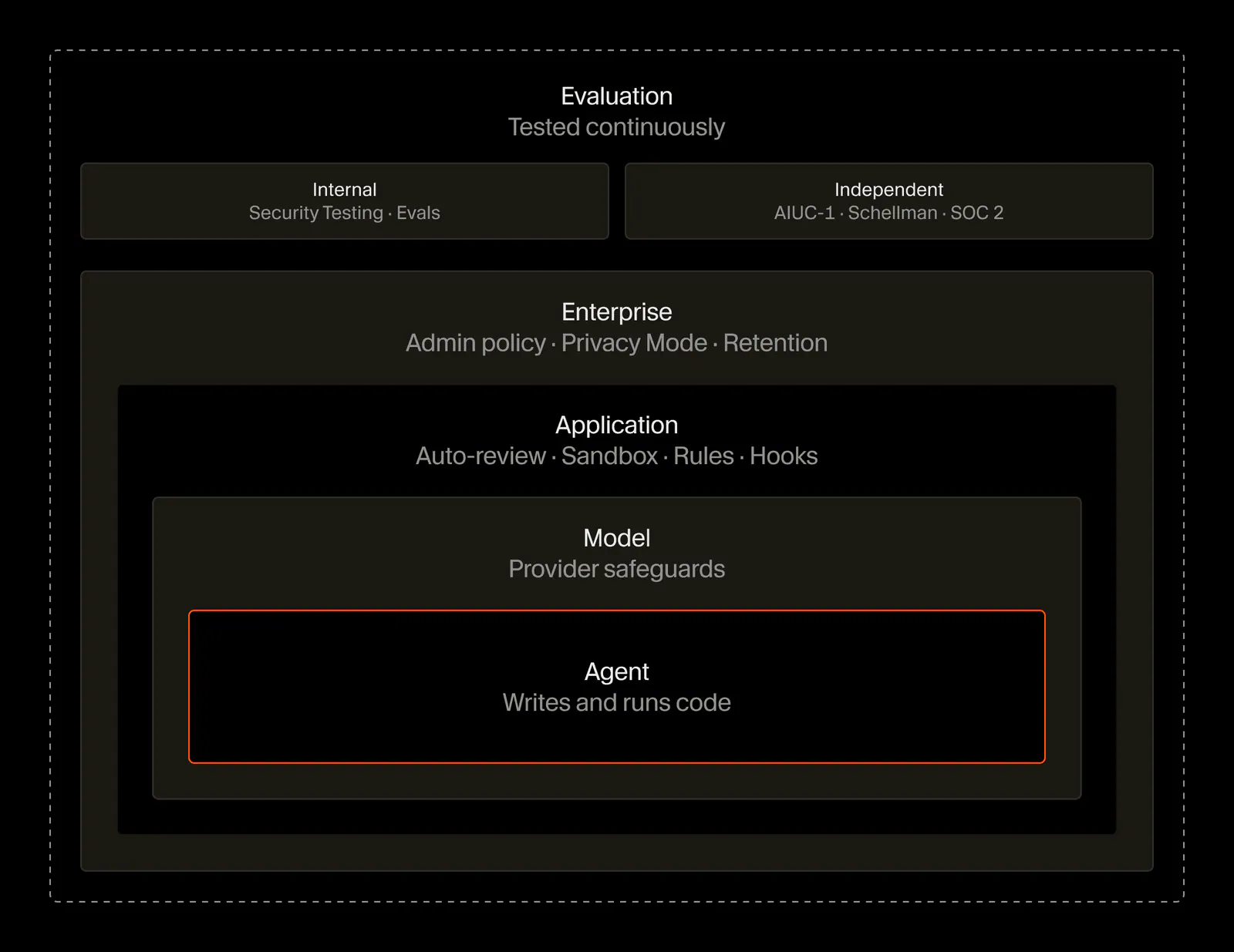 Agent safeguards built into Cursor, including rules, hooks, Auto-review, and model-level protections
