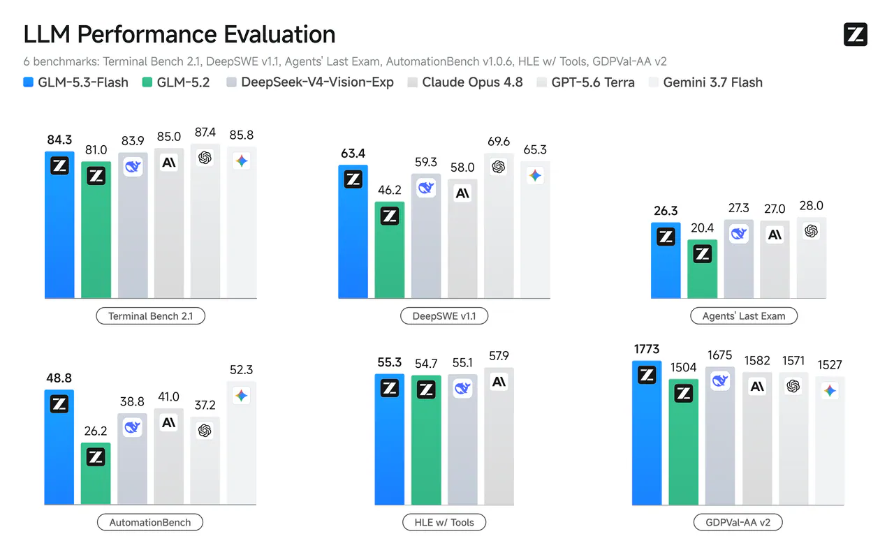 Find the official Z.ai Code Bench chart comparing GLM-5.3-Flash with GLM-5.2 and Claude Opus 4.8 across effort levels, including the max-effort scores.