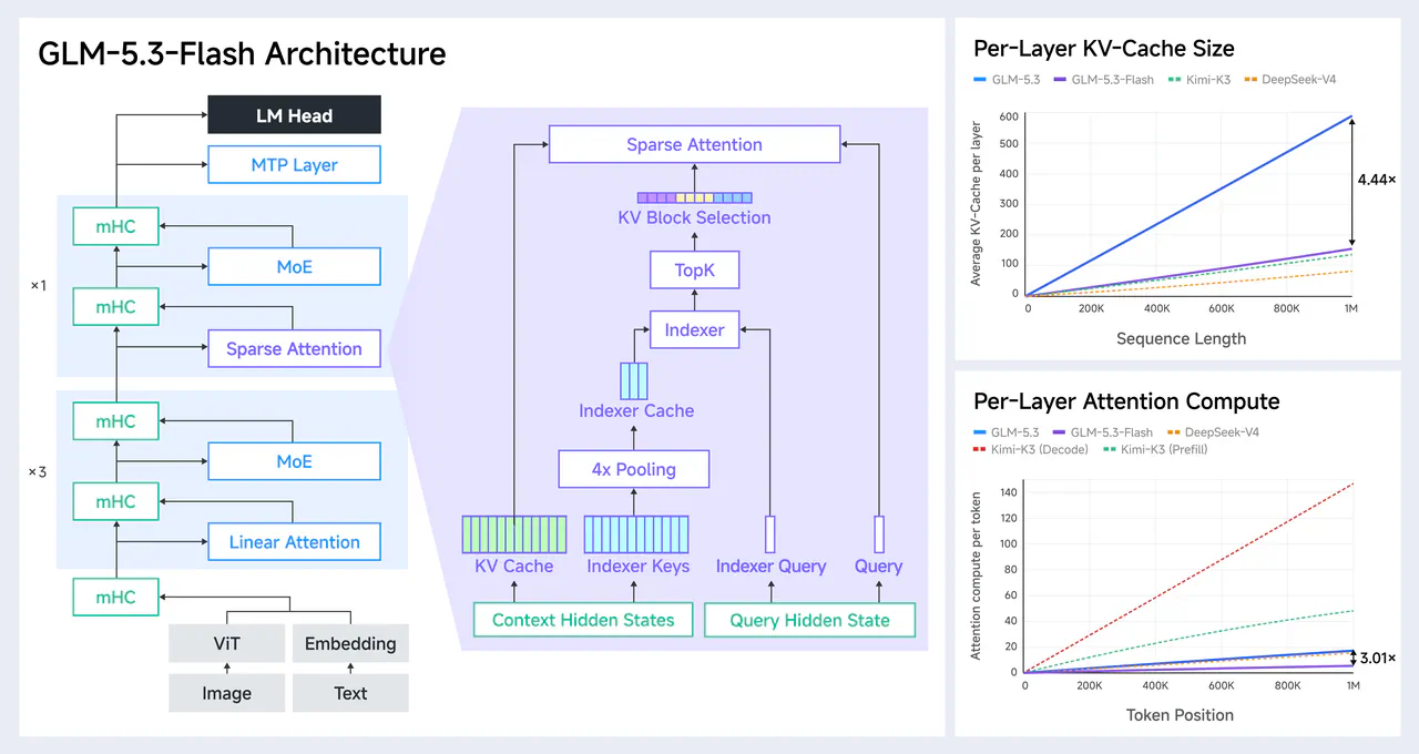 Find an architecture diagram or comparison table that explains GLM-5.3-Flash hybrid sparse and linear attention, active parameters, attention compute, or KV-cache reductions.