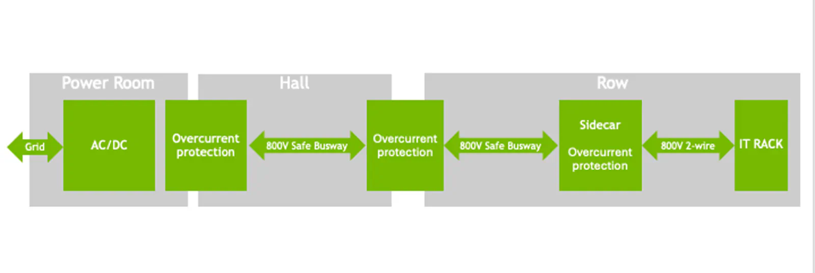 The image shows AC delivery from the grid to the data center power room where it is centrally converted to 800 V HVDC. The 800 V HVDC is delivered from the power room through the data center hall to the equipment rows and then to the IT rack. There are overcurrent protection devices (fuse-and-discon