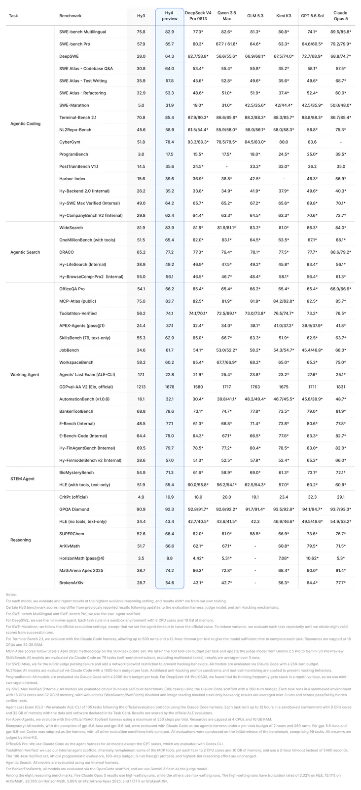 Show the official Hy4 model card benchmark table comparing Tencent’s engineering scores with GLM-5.3, Kimi K3, and other leading models, including the limitation that Tencent reports these results.
