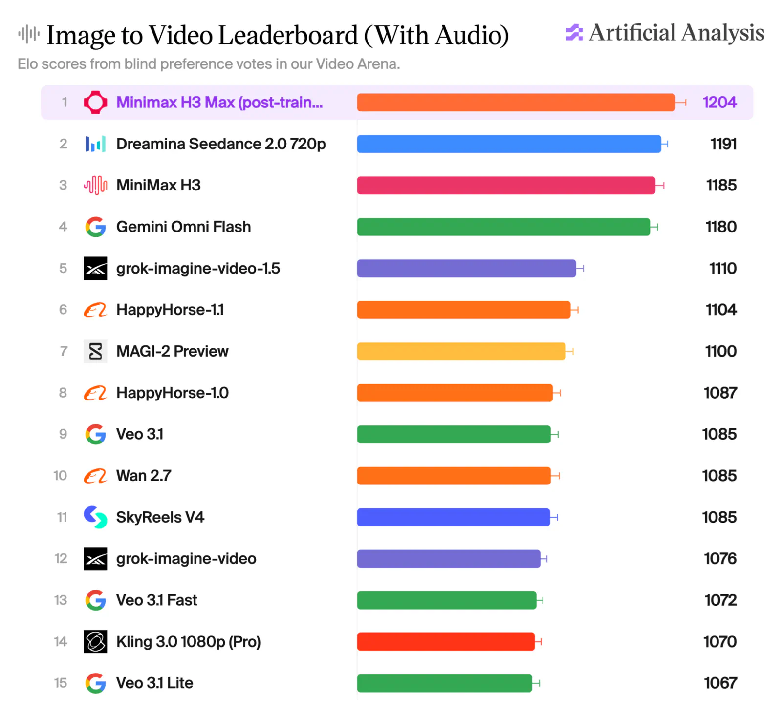 Artificial Analysis image-to-video leaderboard with audio showing MiniMax H3 Max in first place.