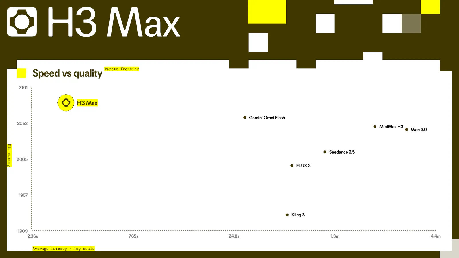 Pareto frontier chart plotting Elo rating against average latency on a log scale — H3 Max generates in about 2.4 seconds while MiniMax H3 and Wan 3.0 take over a minute