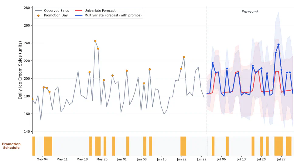 Time series line chart displaying sales forecast with promotion covariate spikes highlighted across the prediction window.