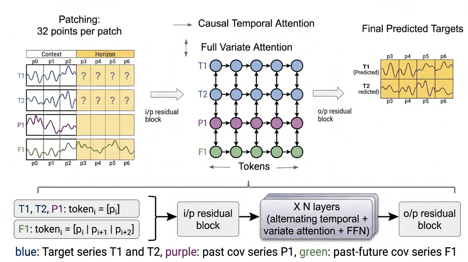 TimesFM-3 architecture diagram illustrating time series patching, transformer layers, and multivariate forecast output.