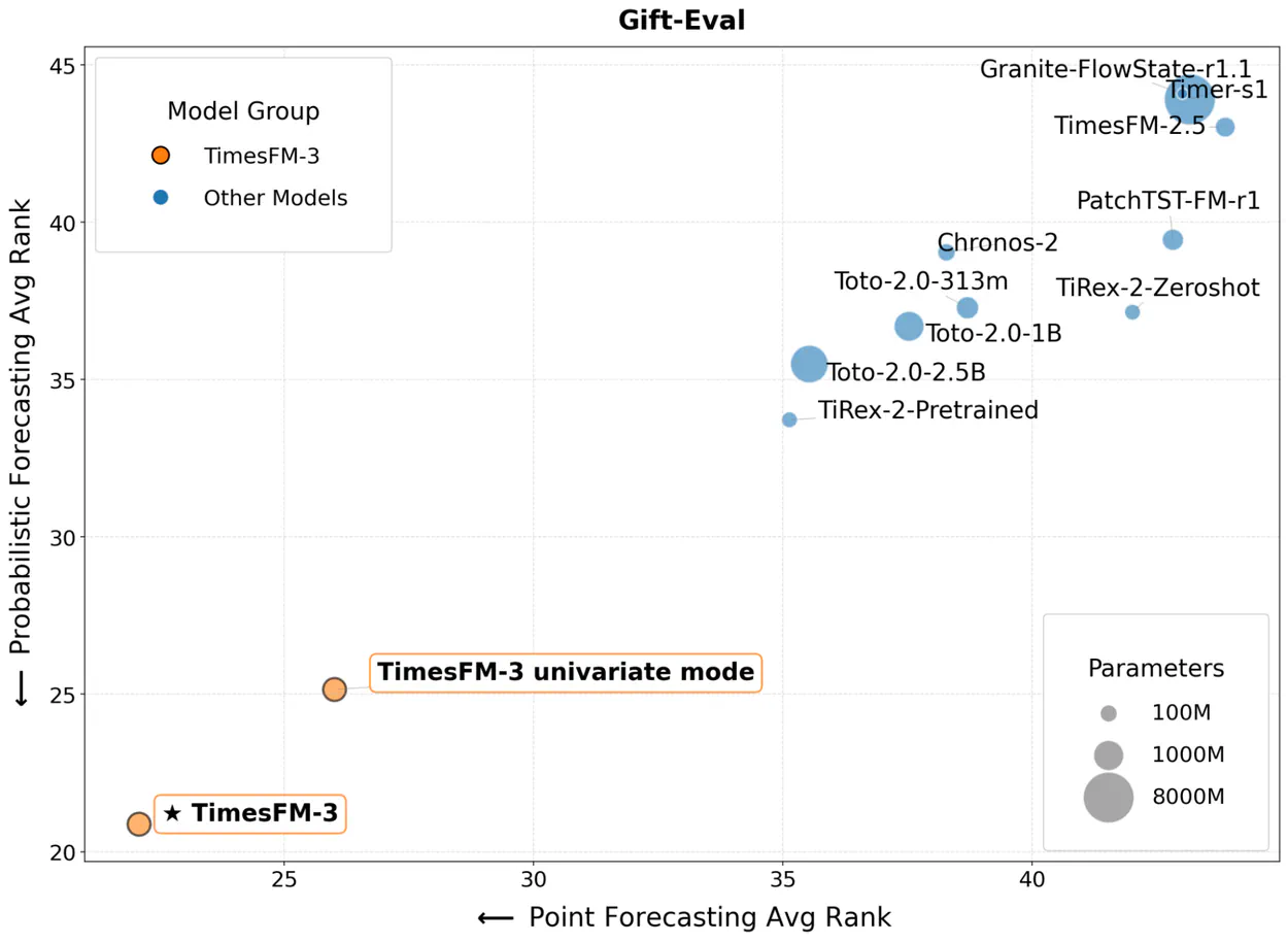 Benchmark evaluation chart comparing TimesFM-3 against leading forecasting models on the GIFT-Eval benchmark.