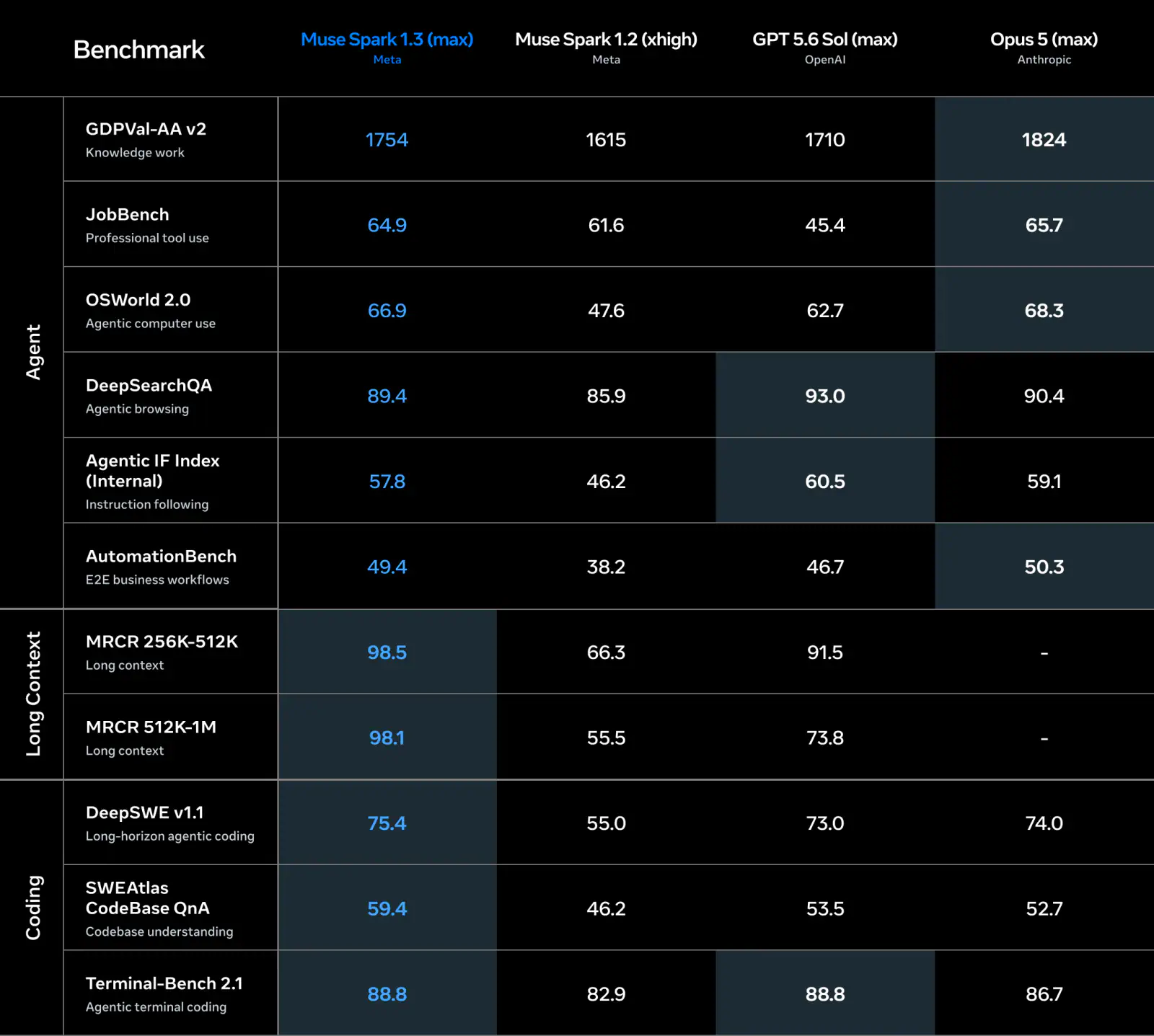 Benchmark scorecard comparing Muse Spark 1.3, Muse Spark 1.2, GPT 5.6 Sol (max), and Opus 5 (max) across agent, coding, instruction-following, and long-context evaluations.