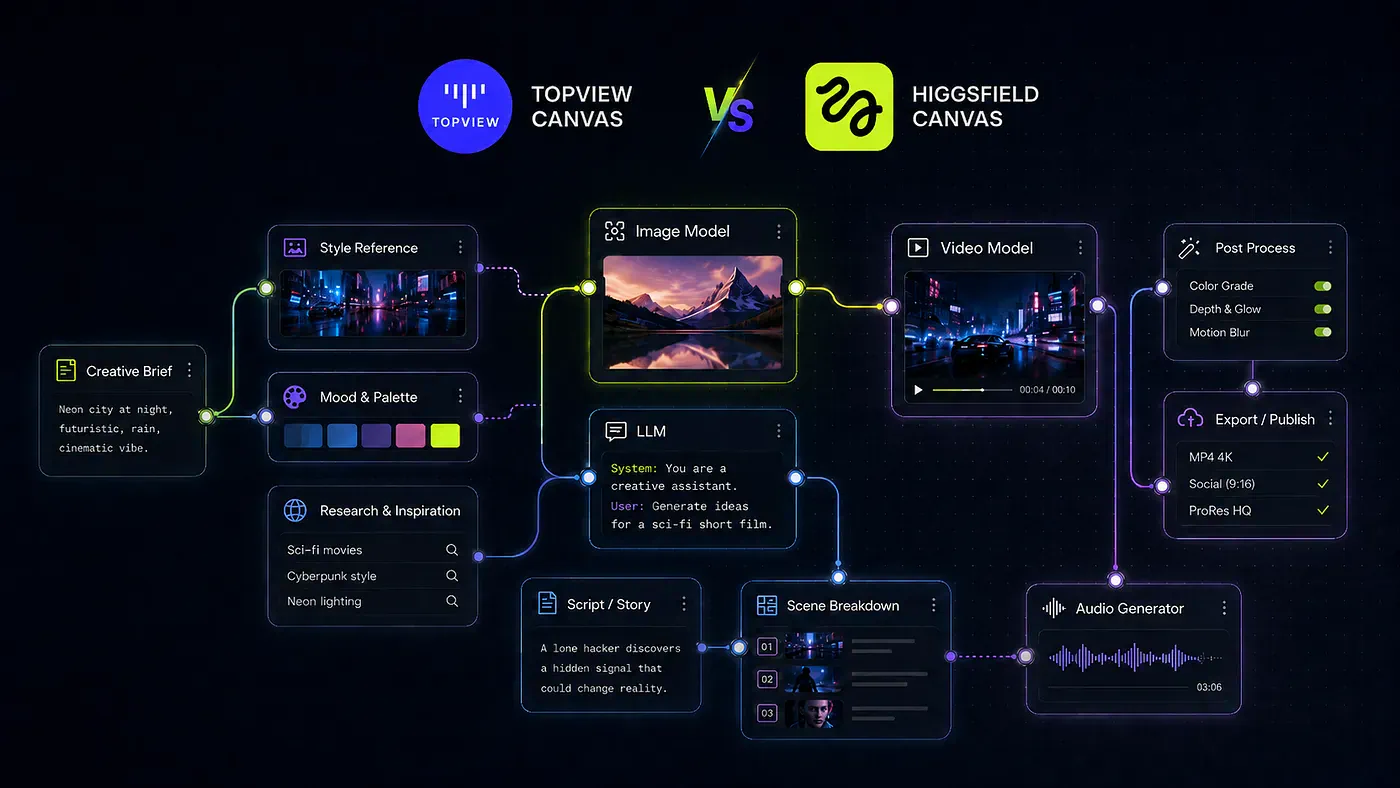 Topview canva vs Higgsfield canvas