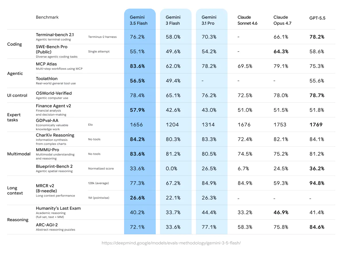 Performance comparison table of Gemini, Claude, and GPT models across various benchmarks, highlighting Gemini 3.5 Flash.