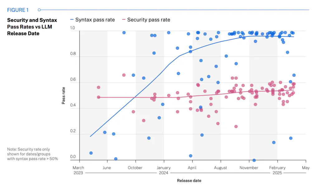 Show a chart or figure summarizing the security failure rate found in Veracode's testing of AI-generated code.
