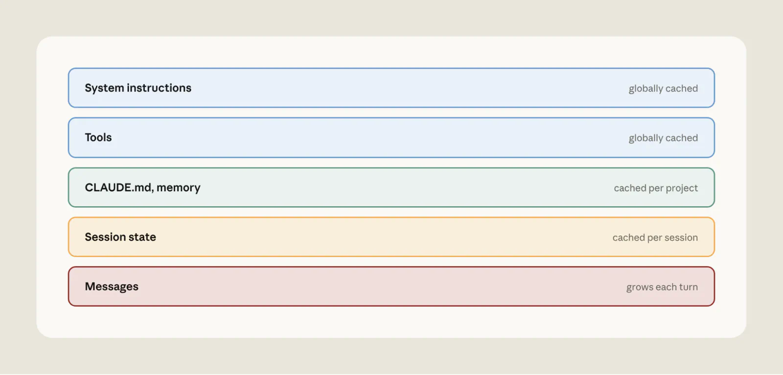 Find the figures showing Claude prompt cache diagnostics and the recommended stable-prefix request layout, including where two requests diverge and how the cache breakpoint should move as conversations grow.