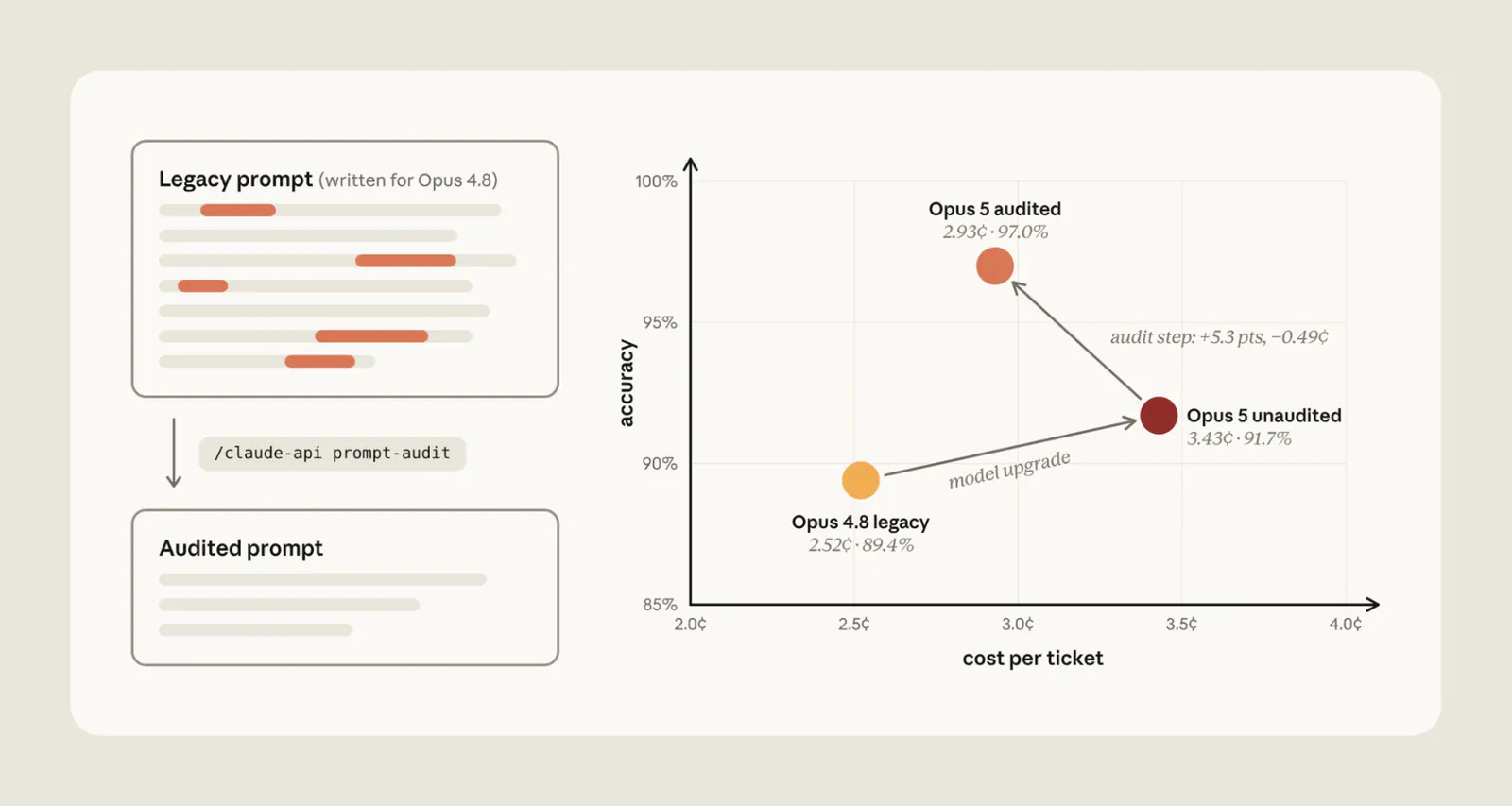Find the benchmark chart showing how the Claude API prompt-audit changed cost and accuracy when migrating legacy prompts from Opus 4.8 to Opus 5.