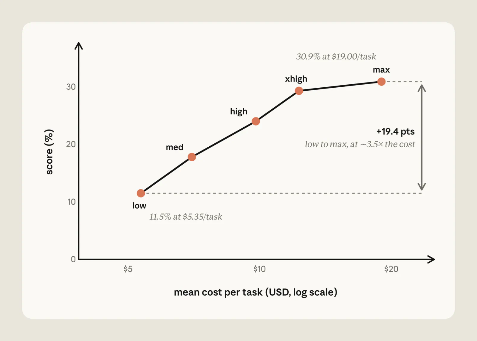 Find the benchmark chart showing how the Claude API prompt-audit changed cost and accuracy when migrating legacy prompts from Opus 4.8 to Opus 5.