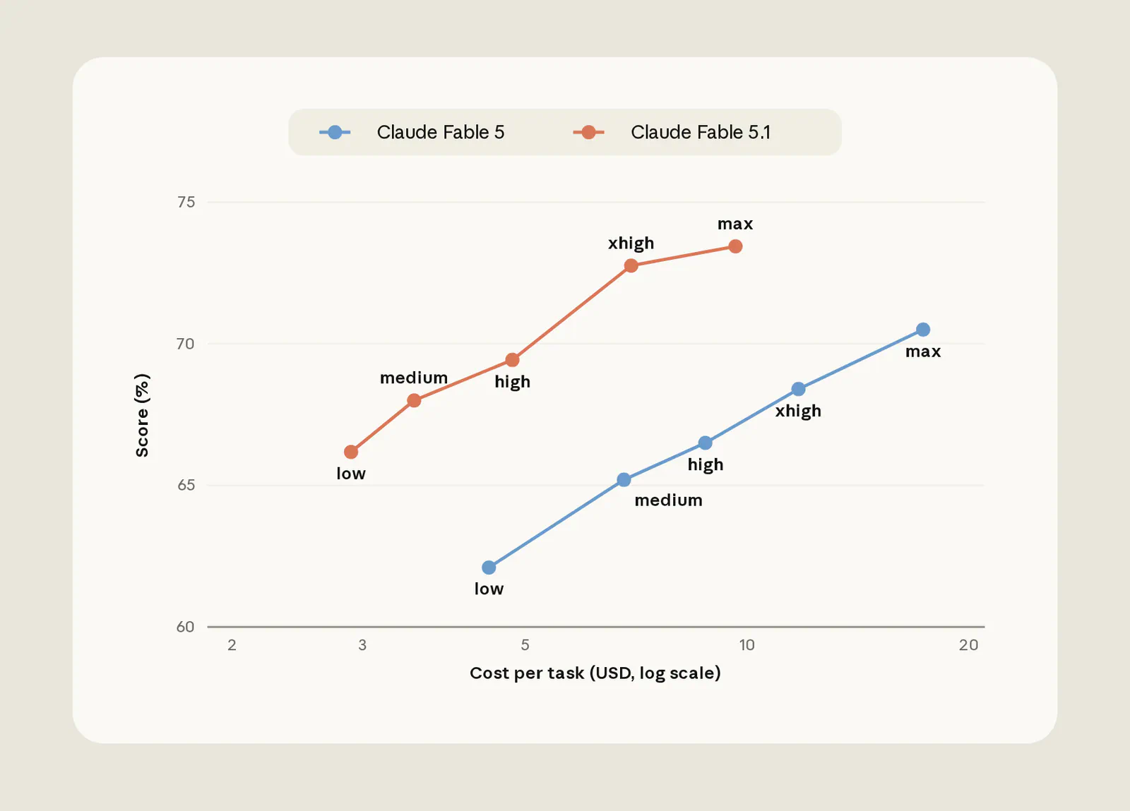 Find the charts comparing Claude effort levels on FrontierCode Diamond and Humanity's Last Exam, especially the cost-performance curve and diminishing returns at maximum effort.