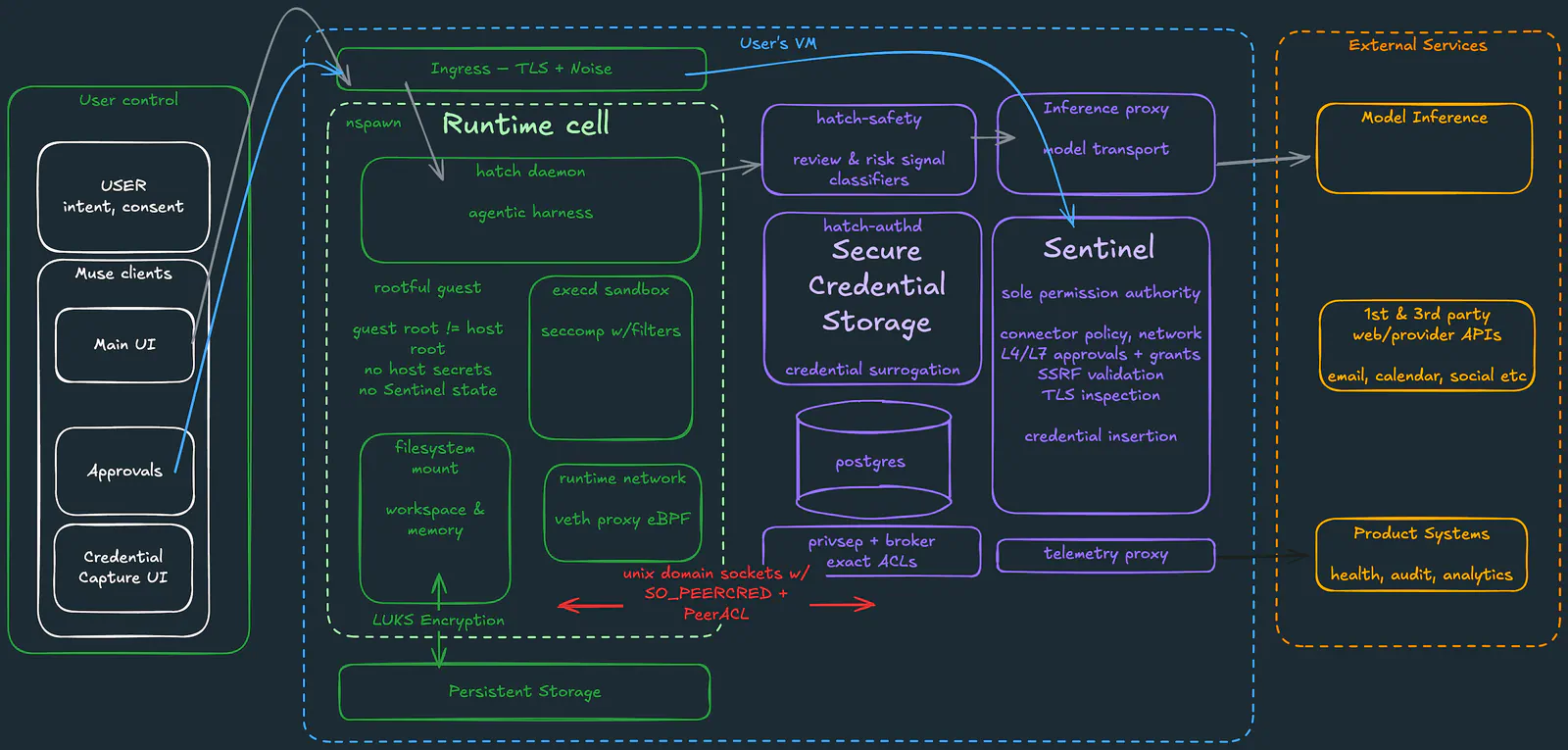 Muse system architecture showing user controls, the isolated runtime cell, host-side safety and credential services, Sentinel, and connections to external services.