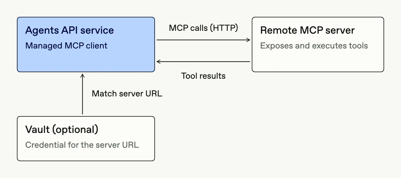 The Agents API service connects to a remote MCP server and exchanges calls and results. An optional attached vault supplies a credential matched to the server URL.