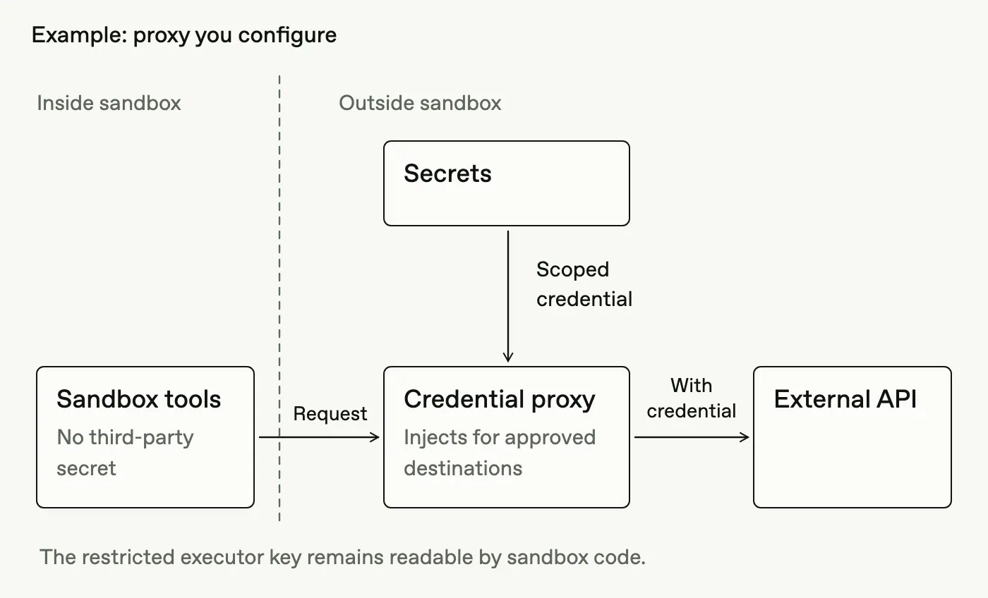 In an example you configure, sandbox tools send requests to an external proxy that adds scoped credentials for approved destinations. The restricted executor key remains readable inside the sandbox.
