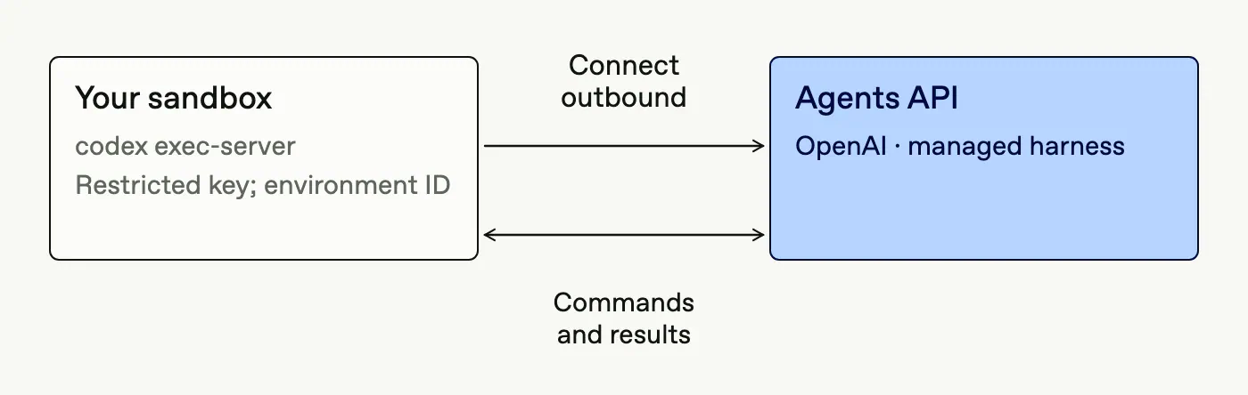 The sandbox executor initiates an outbound connection to the Agents API and exchanges commands and results. The sandbox holds the restricted executor key and environment ID.