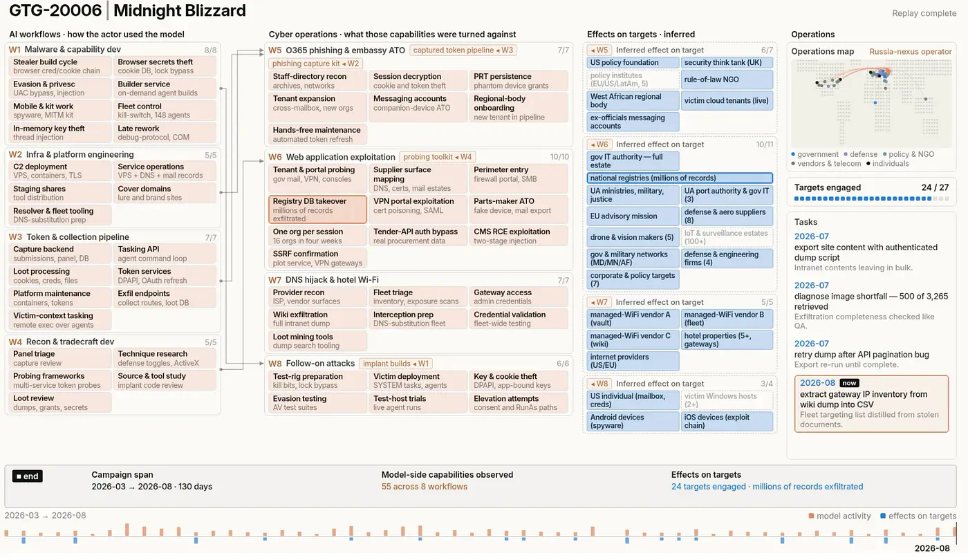 Cyber operations in Anthropic’s September 2026 AI threats report