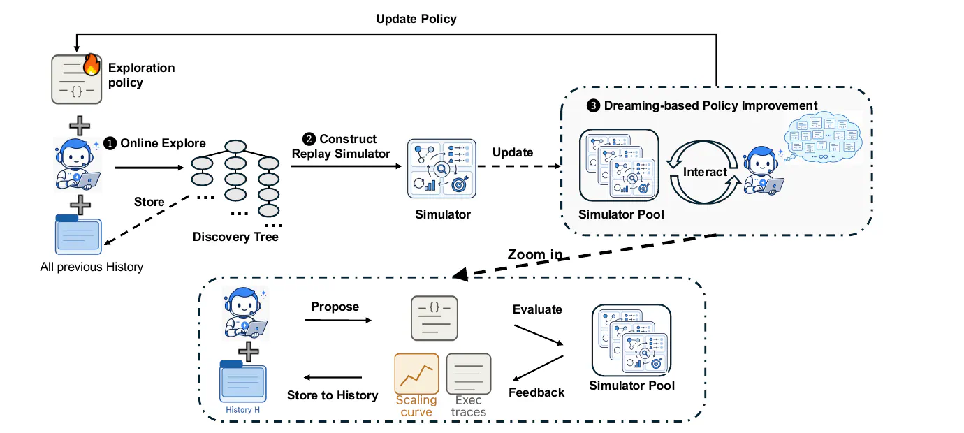 Overview of Dream-RSI: online exploration produces a discovery tree, the tree becomes a replay simulator, and dreaming inside the simulator pool improves the exploration policy, which is redeployed online.
