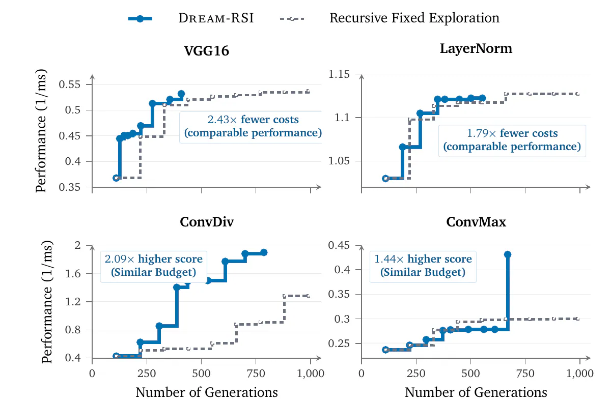Discovery trajectories on VGG16, LayerNorm, ConvDiv and ConvMax. Dream-RSI reaches comparable performance with fewer generations on the first two, and higher performance at comparable budget on the last two.
