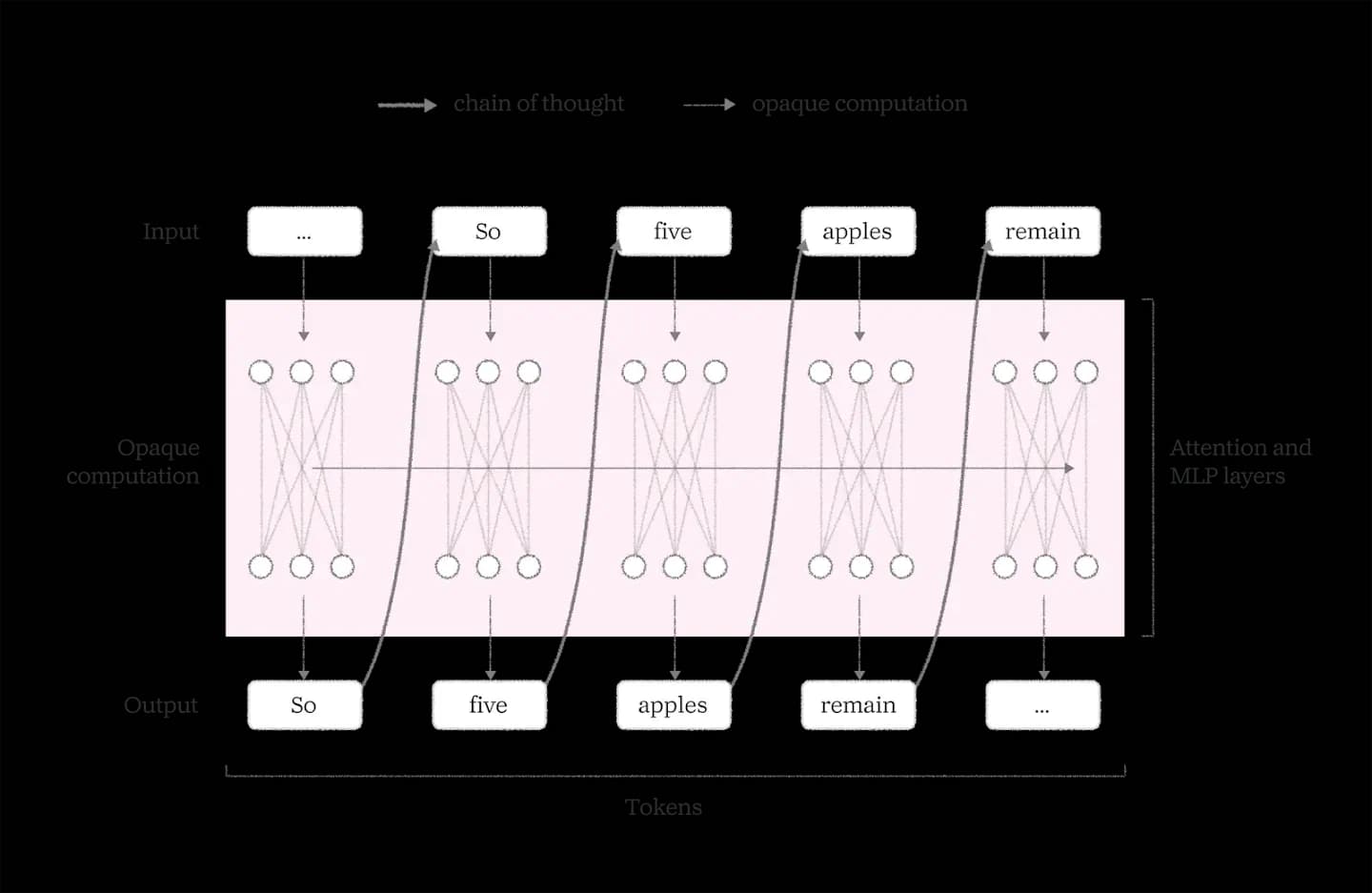 A diagram illustrating how an AI model generates a chain of thought by processing input tokens through internal opaque computation layers to generate output tokens, which then loop back as subsequent inputs.