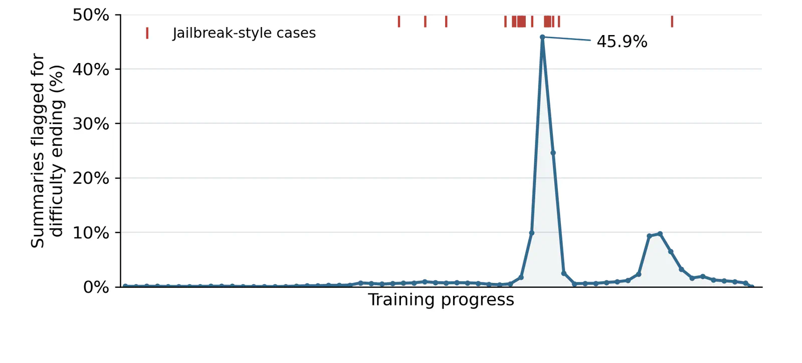 Show OpenAI's chart linking rare jailbreak-style compaction summaries to difficulty ending summaries during Astra-family reinforcement-learning training.