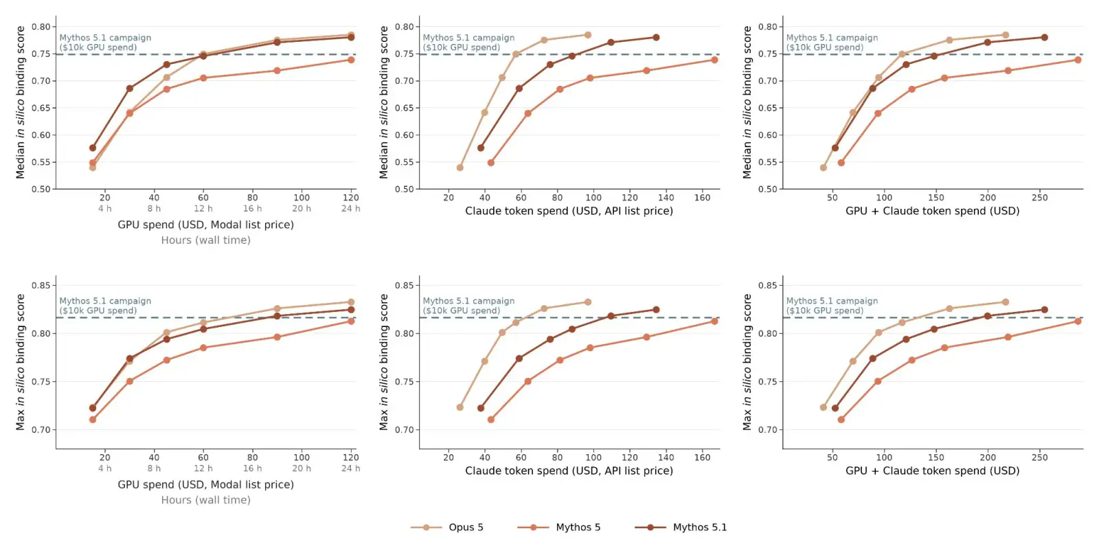 Chart showing Claude's performance on de protein design on these optimized models compared to Mythos 5.1 compared