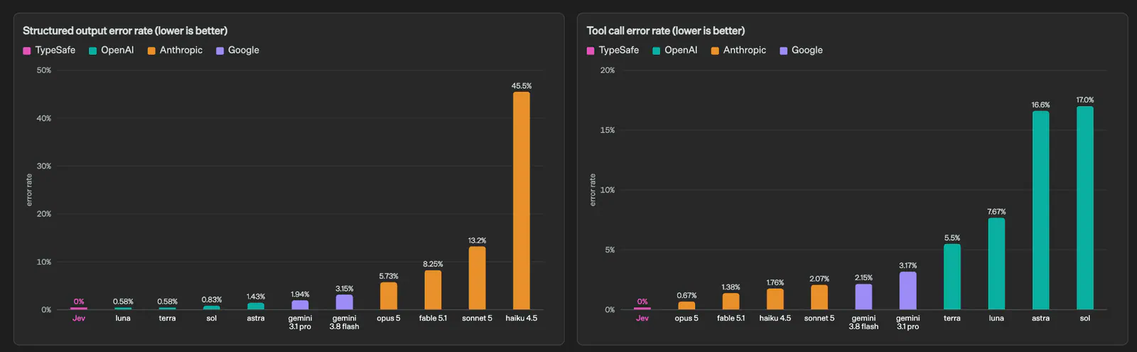 Show the official TypeSafe benchmark chart comparing Jev's workflow accuracy, latency, and cost with frontier LLMs, so readers can assess the 40-200x speed claim and its caveats.