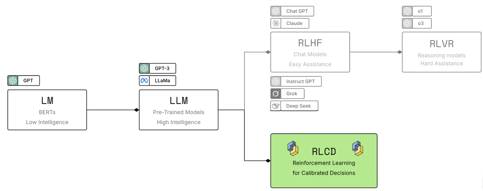 Pretrained language models branch into muted RLHF and RLVR paths and an emphasized RLCD decision-model path.