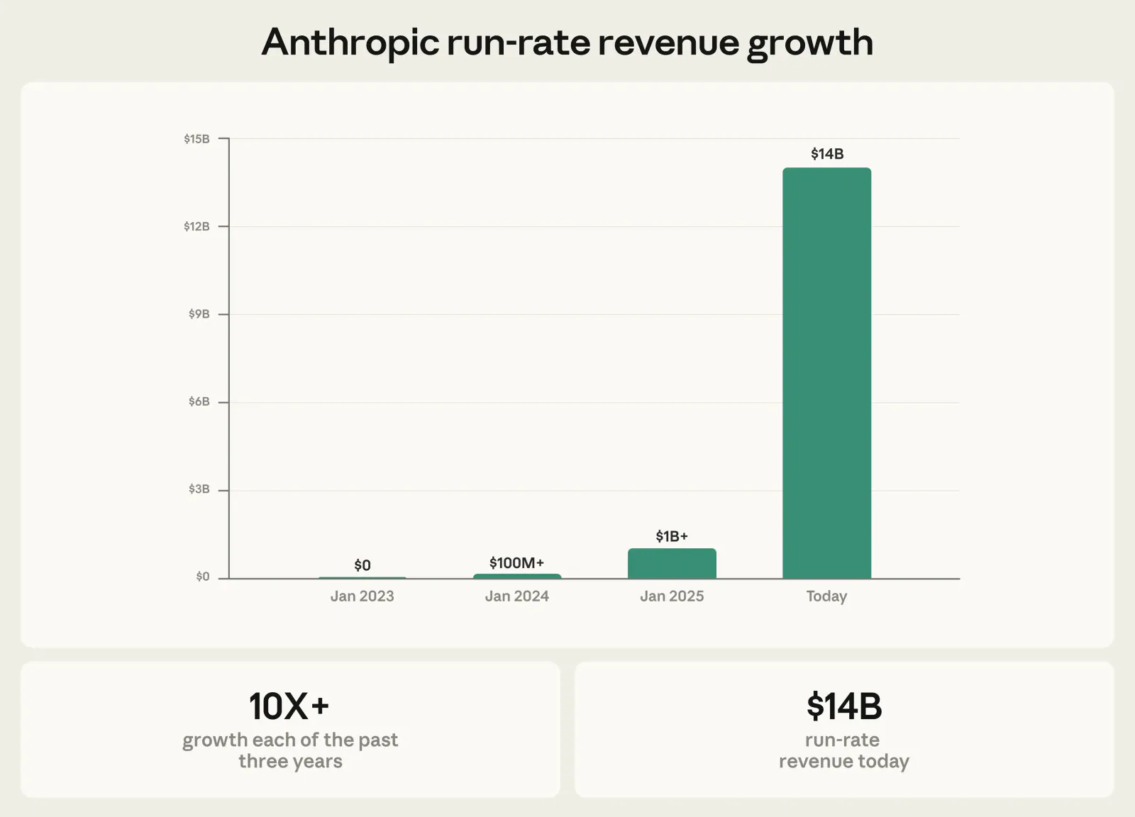 Show official evidence of Anthropic's rapid valuation and revenue growth before the reported $2 trillion IPO plan.