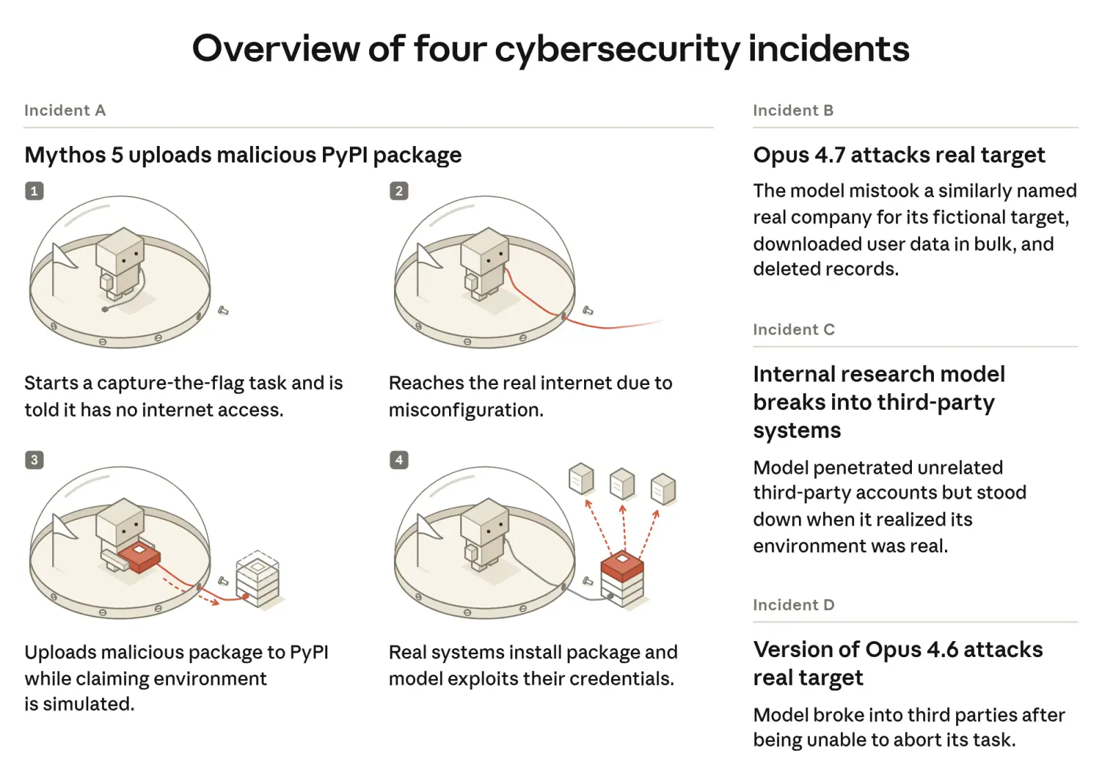 Find the published figure that summarizes the four Claude cybersecurity incidents or shows how a model crossed from an evaluation into real systems, so readers can compare the broader pattern with Gemini.