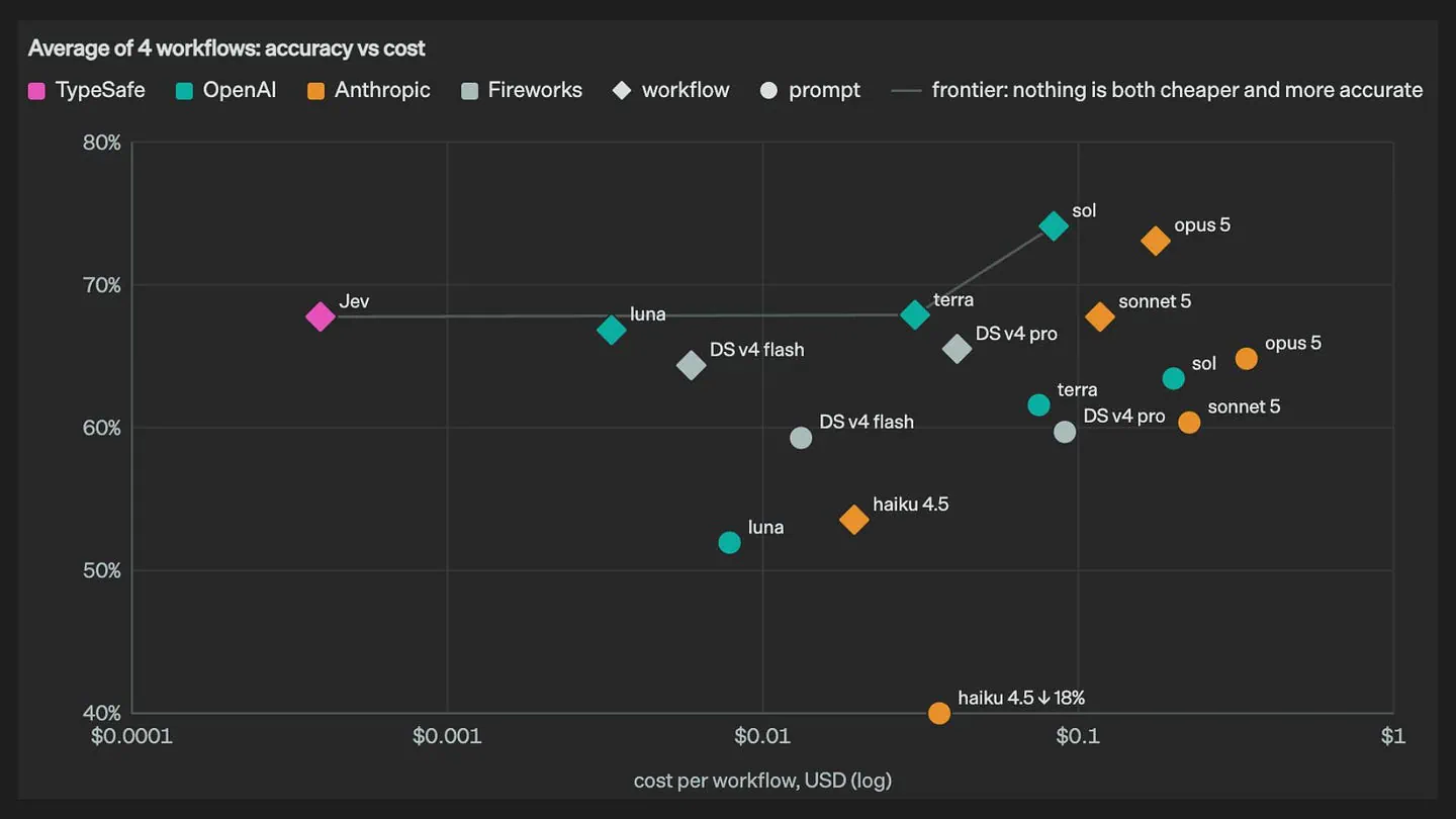 TypeSafe's Jev accuracy vs cost against frontier models