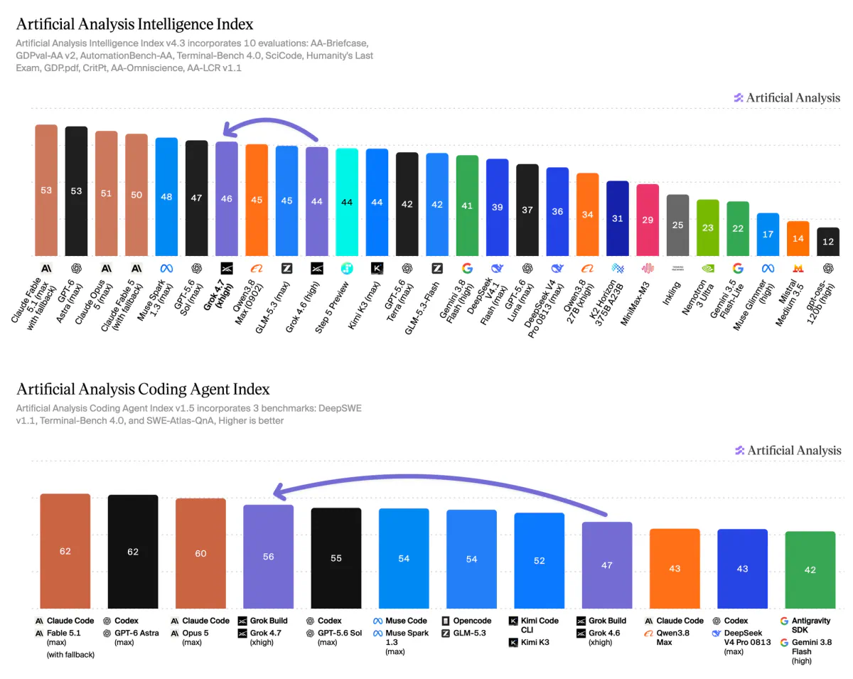Find a benchmark chart showing Grok 4.7's Intelligence Index, agentic knowledge-work, coding-agent, speed, token use, or hallucination results against Grok 4.6 and competing models.