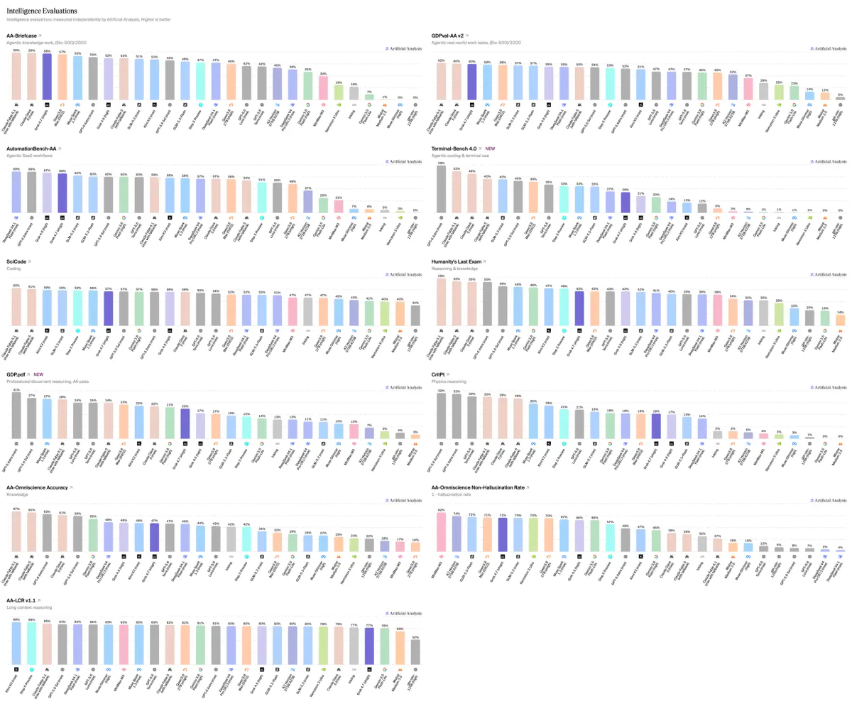 Artificial Analysis comparison of Grok 4.7 hallucination rate and accuracy against Grok 4.6 and other models