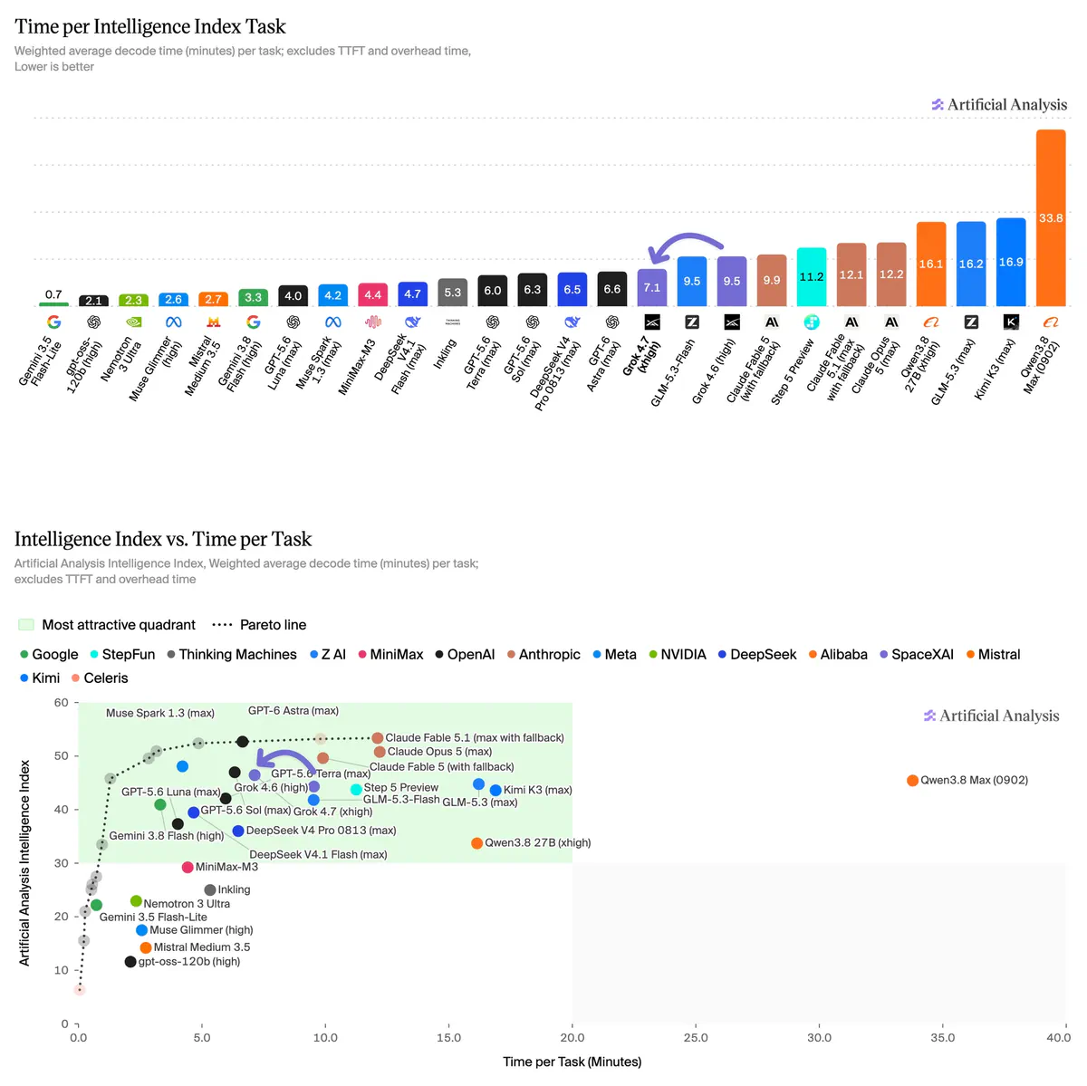 Artificial Analysis chart showing Grok 4.7 output token use, response speed, and average task duration