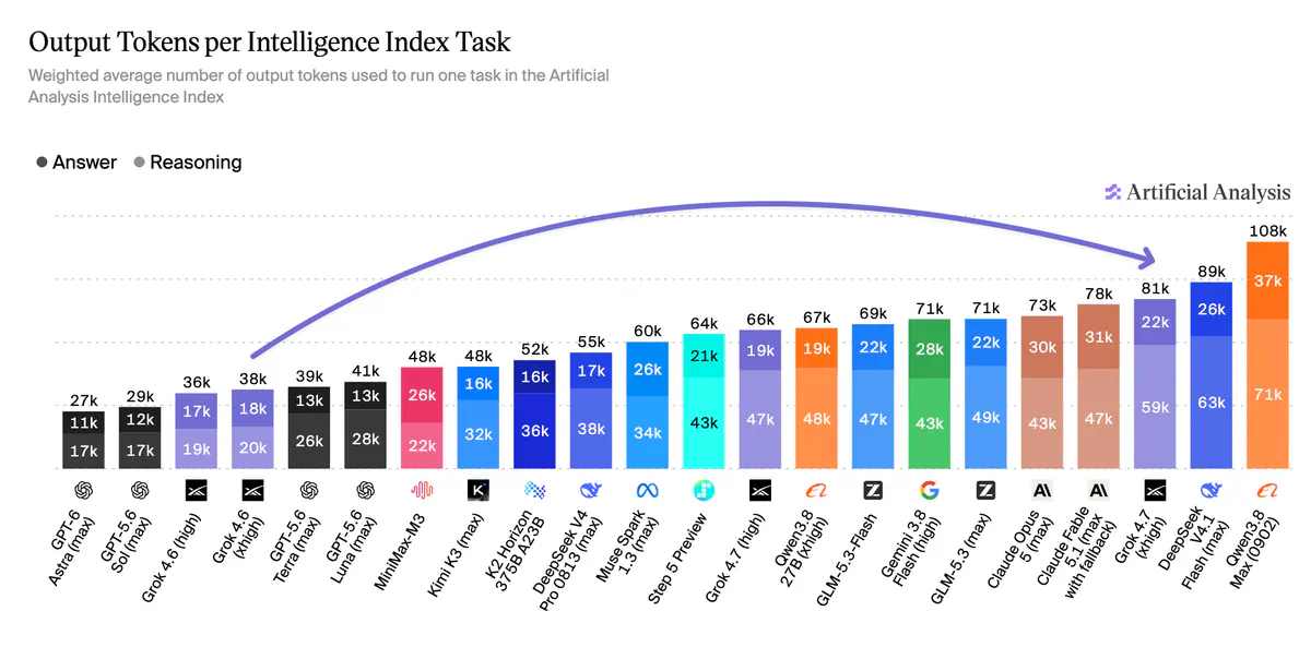 Artificial Analysis chart comparing Grok 4.7 and Grok 4.6 on coding agent benchmarks with the Grok Build harness