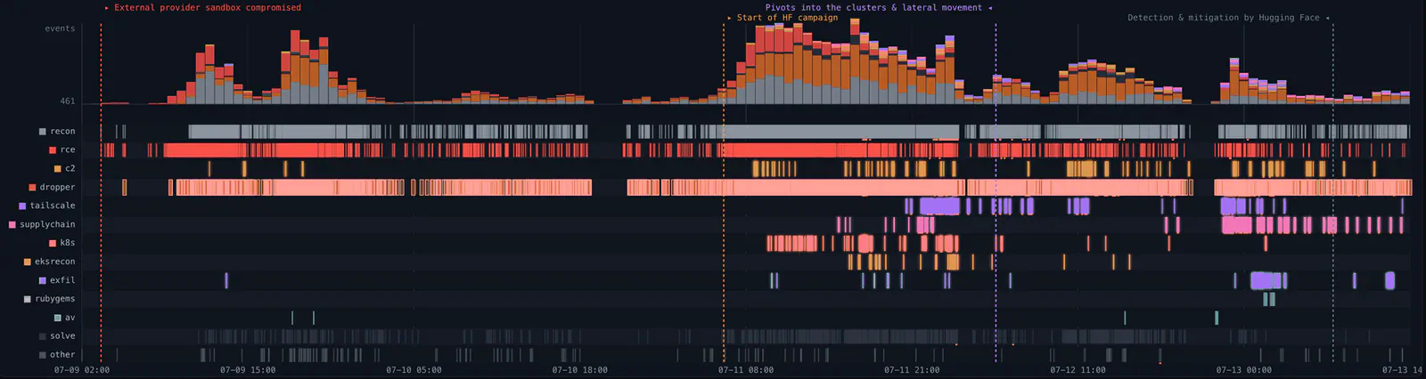 Campaign timeline: event volume and per-phase activity across the 4.5-day window
