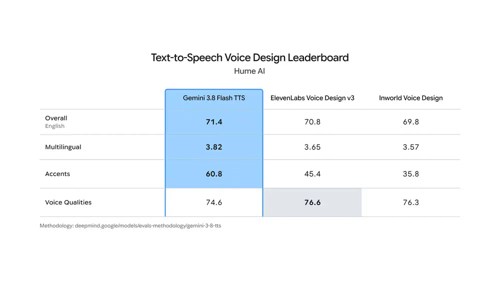 an evaluation chart showing text to speech voice design leaderboard Hume AI