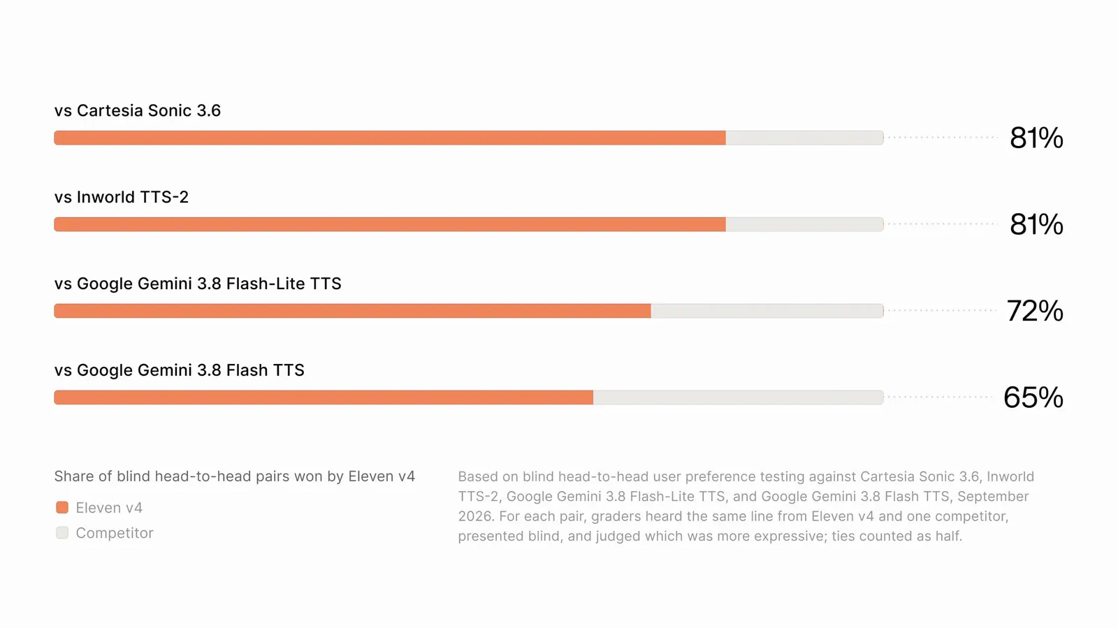 Eleven v4 wins 65%–81% of blind head-to-head TTS preference tests.