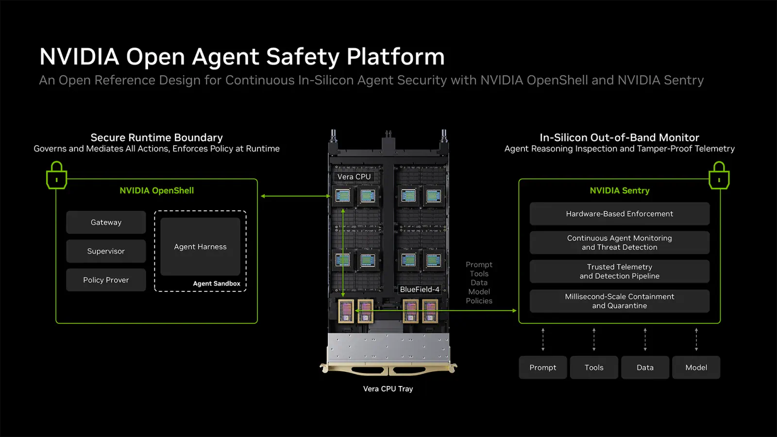 The NVIDIA Open Agent Safety Platform combines the OpenShell runtime on the Vera CPU with NVIDIA Sentry running in silicon on BlueField-4. The runtime orchestrates the agent sandbox and policies, while the independent watchdog tracks and enforces agent activity in separate hardware.
