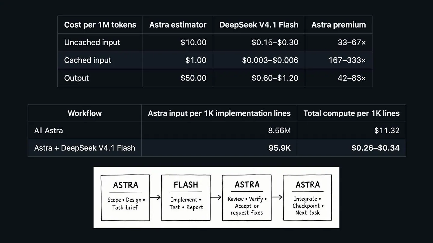 How to Reduce GPT 6 Astra's Usage by 98%