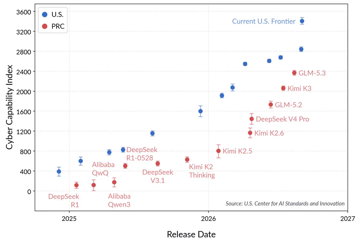 Comparison of cyber capabilities over time of the most capable U.S. and PRC models